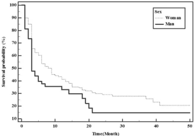 Fig.  5.  Difference  of  survival  rate  between  Bisphosphonate  and  SERM  medication  (P=0.008)