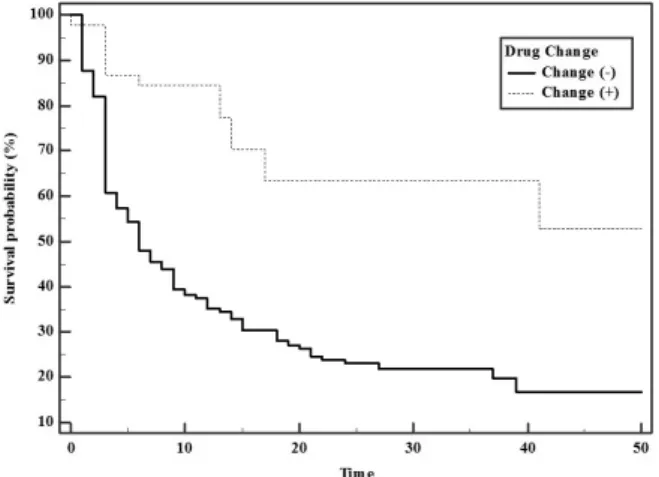Fig.  7.  Difference  of  survival  rate  between  drug  change  group  and  no  change  group  (P&lt;0.0001)