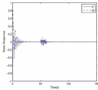 Fig. 2. State response without disturbance input.