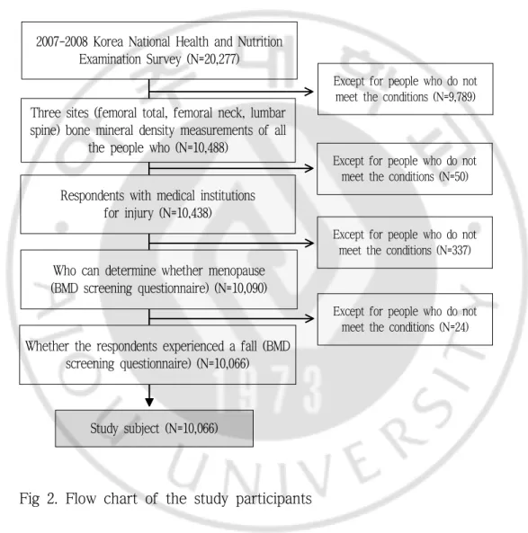 Fig 2. Flow chart of the study participants