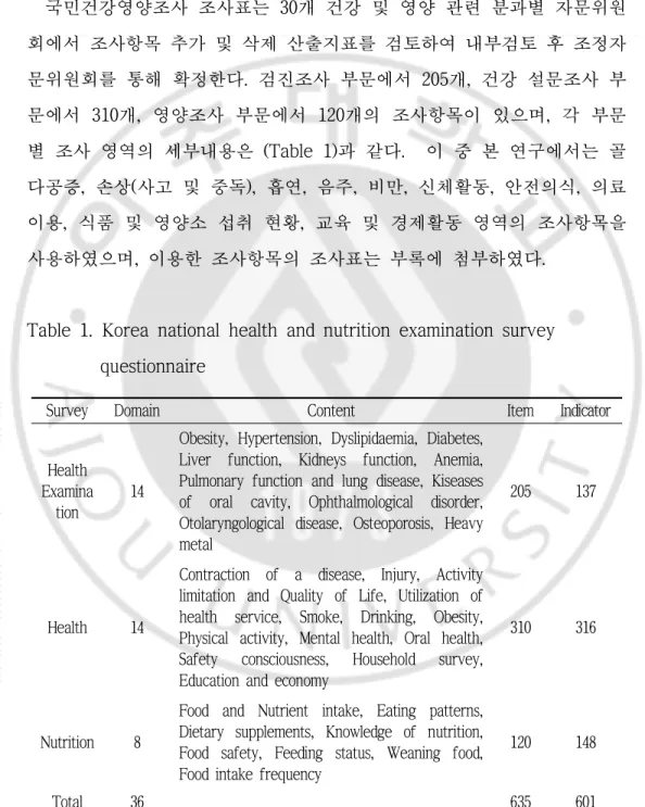 Table 1. Korea national health and nutrition examination survey  questionnaire