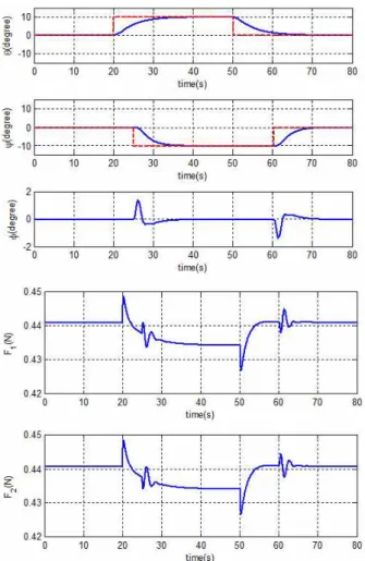 Fig. 4. Results of the Two-Rotor system simulation.