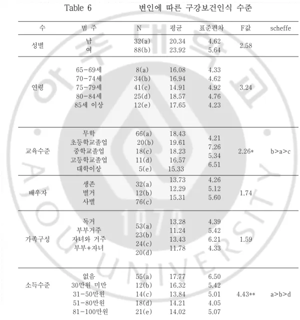 Table 6  변인에 따른 구강보건인식 수준  수 범  주 N 평균 표준편차 F값  scheffe 성별  남 여     32(a)     88(b)   20.34  23.92     4.62    5.64 2.58 연령  65-69세70-74세75-79세 80-84세 85세  이상            8(a)     34(b)    41(c)    25(d)    12(e)   16.08  16.94  14.91  18.57  17.65     4.33