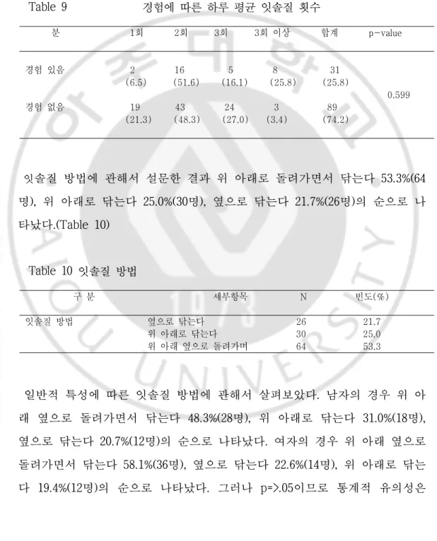 Table 9  경험에 따른 하루 평균 잇솔질 횟수       분                                1회              2회            3회            3회  이상              합계              p-value 경험  있음                              2                  16                    5                  8   