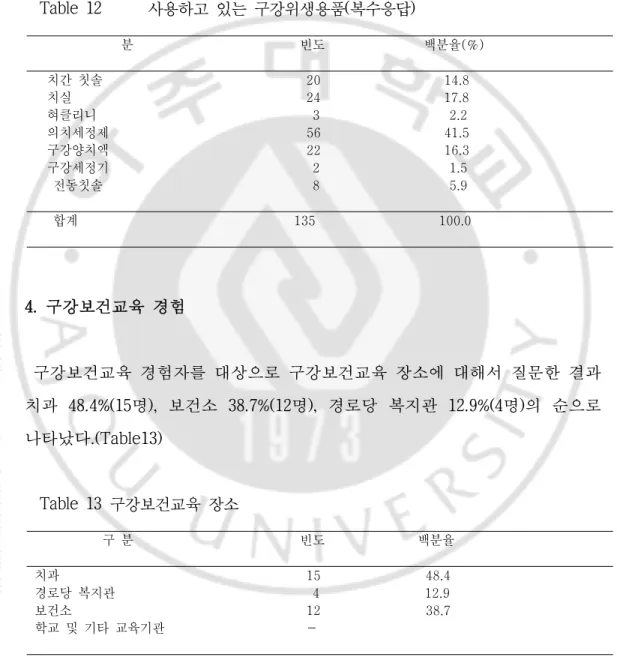 Table 12  사용하고 있는 구강위생용품(복수응답)                       분                                                      빈도                                백분율(%)     치간  칫솔                                                                  20                             