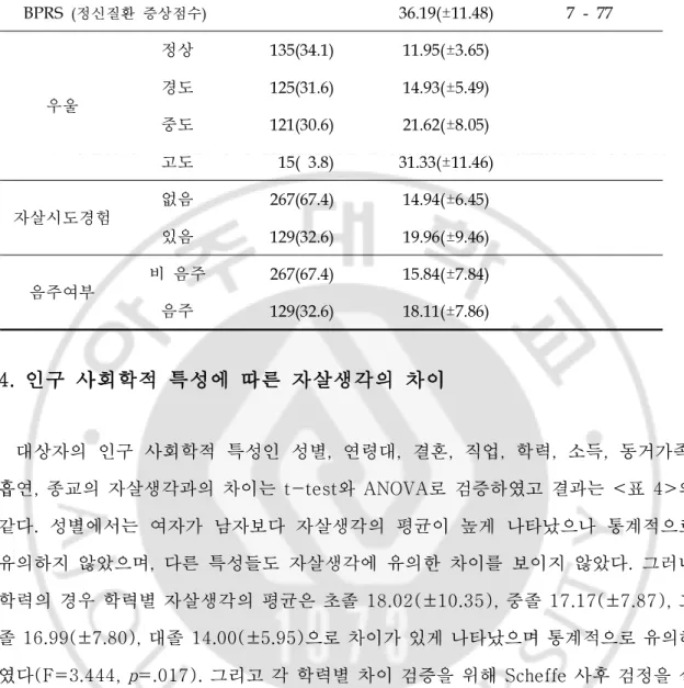 표 4.인구 사회학적 특성에 따른 자살생각의 차이 ( N=396) 변수 구분 n Me an ±SD t /F p 성별 남 239 16 . 37 ±7 . 59 - 