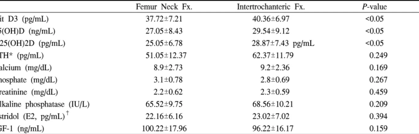Table  3.  Correlations  between  25(OH)vitamin  D3  and  Other  Variables