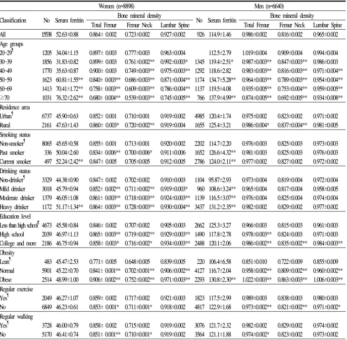 Table  1.  Means  and  standard  error  of  serum  ferritin  and  bone  mineral  densities  of  adult  population  by  gender  and  classification  variables  after  covariate  adjustment