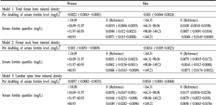 Table  2.  Differences  (95%  CI)  in  bone  mineral  densities  of  total  femur,  femur  neck,  and  lumbar  spine  by  serum  ferritin  level  after  covariate  adjustmentª