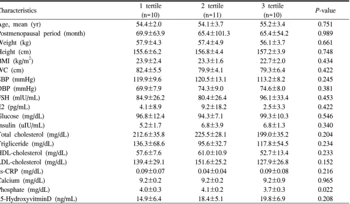Table  1.  Baseline  characteristics  of  subjects  according  to  serum  25(OH)  vitamin  D  tertiles Characteristics     1  tertile     (n=10)     2  tertile    (n=11)   3  tertile  (n=10) P-value