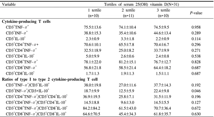 Table  3.  Comparison  of  proportions  (%)  of  type  1  and  type  2  cytokine-producing  T  cells  according  to  serum  25(OH)  vitamin  D  tertiles  in  postmenopausal  women  (mean±SD)