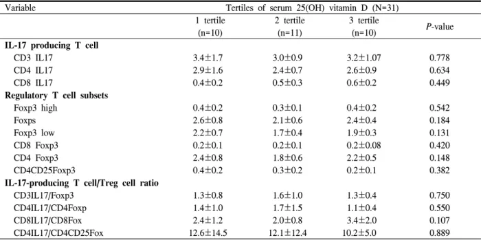 Table  4.  Levels  of  IL-17-producing  T  and  Foxp3  Treg  cells  and  the  ratio  of  IL-17-producing  T  cell  and  Treg  cells  according  to  serum  25(OH)  vitamin  D  tertiles