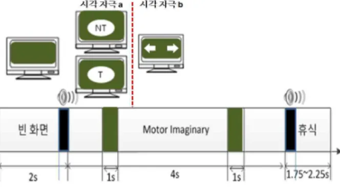 Fig. 2. Experiment method for motor imagery, P300-based object  recognition-related BCI.