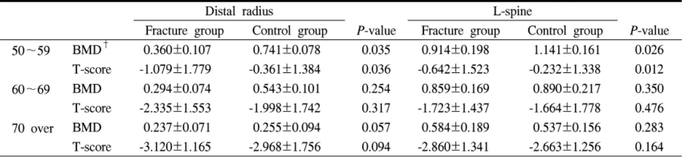 Table  3.  Age-  and  site  related  “Inter-Group”  comparison  in  fracture  and  control  group
