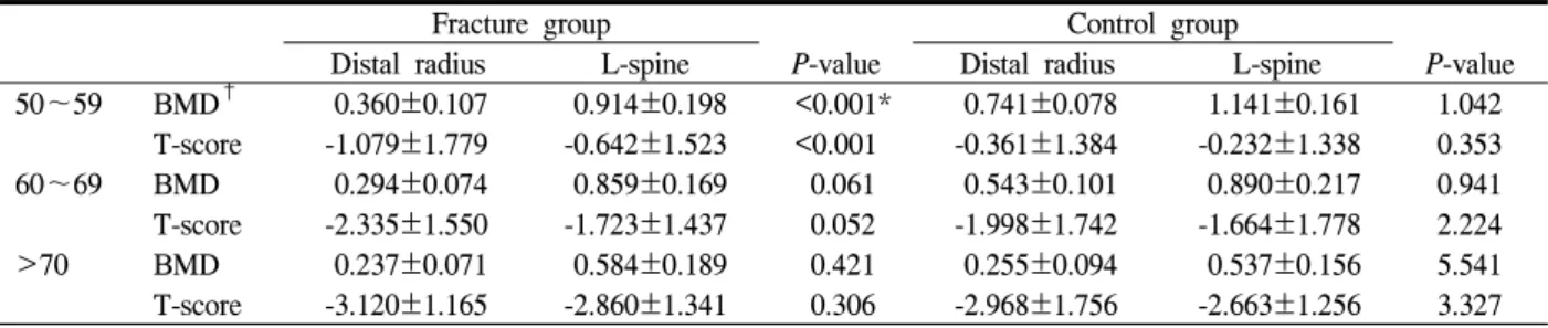 Table  4.  Age-related  &#34;Inter-Region&#34;  comparison  in  fracture  and  control  group