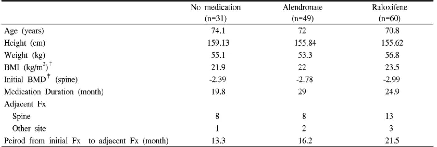 Table  1.  Baseline  characteristics  of  patients No  medication (n=31) Alendronate(n=49) Raloxifene(n=60) Age  (years)   74.1   72   70.8 Height  (cm) 159.13 155.84 155.62 Weight  (kg)   55.1   53.3   56.8 BMI  (kg/m 2 ) †   21.9   22   23.5 Initial  BMD