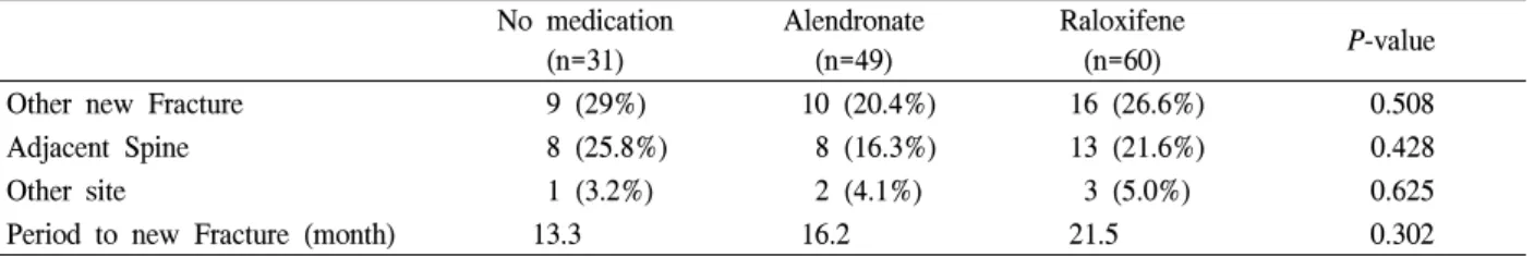 Table  3.  Fracture  after  treatment  of  osteoporosis No  medication (n=31) Alendronate(n=49) Raloxifene(n=60) P-value