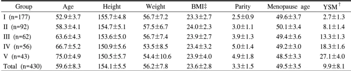 Table  1.  Characteristics  of  patients  according  to  YSM †