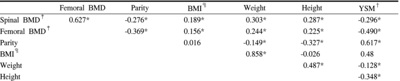 Table  3.  Pearson’s  correlation  matrix  among  general  characteristics,  YSM †   and  BMD ‡   of  subjects  by  regression  analysis