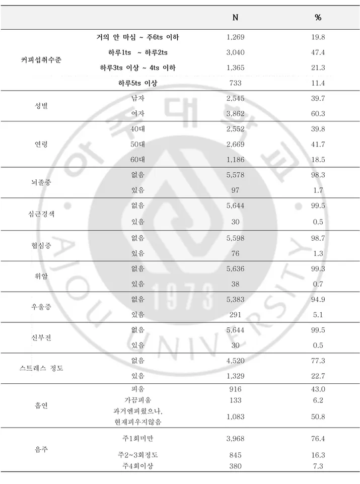 표  2.  요인별  일반적  사항  및  분포  N % 커피섭취수준 거의  안  마심  ~  주6ts  이하 1,269 19.8하루1ts    ~  하루2ts 3,04047.4 하루3ts  이상  ~  4ts  이하 1,365 21.3 하루5ts  이상 733 11.4 성별 남자 2,545 39.7 여자 3,862 60.3 연령 40대 2,552 39.850대2,66941.7 60대 1,186 18.5 뇌졸중 없음 5,578 98.3 있음 97 1.7 