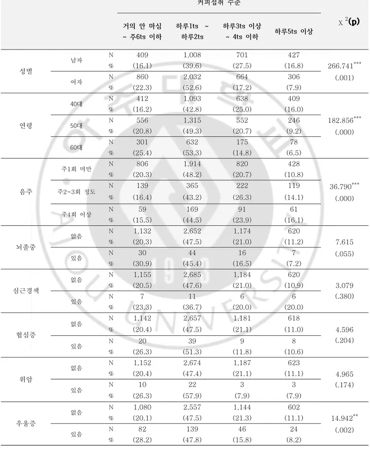 표  3.  커피  섭취  수준에  따른  주요변수의  분포 　 커피섭취  수준 χ 2 (p) 거의  안  마심  ~  주6ts  이하 하루1ts    ~ 하루2ts 하루3ts  이상 ~  4ts  이하 하루5ts  이상 성별 남자 N 409 1,008 701 427 266.741 *** (.001)%(16.1)(39.6)(27.5)(16.8) 여자 N 860 2,032 664 306 % (22.3) (52.6) (17.2) (7.9) 연령 40대 N 4