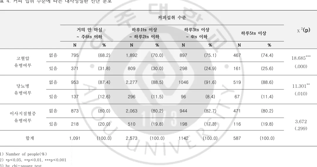 표  4.  커피  섭취  수준에  따른  대사성질환  진단  분포 1)  Number  of  people(%) 2)  *p<0.05,  **p<0.01,  ***p<0.001 3)  by  chi-square  test　 커피섭취  수준 χ 2 (p)거의  안  마심 ~  주6ts  이하하루1ts  이상 ~  하루2ts  이하하루3ts  이상 ~  4ts  이하하루5ts  이상N%N%N%N%고혈압유병여부없음795(68.2)1,892(7