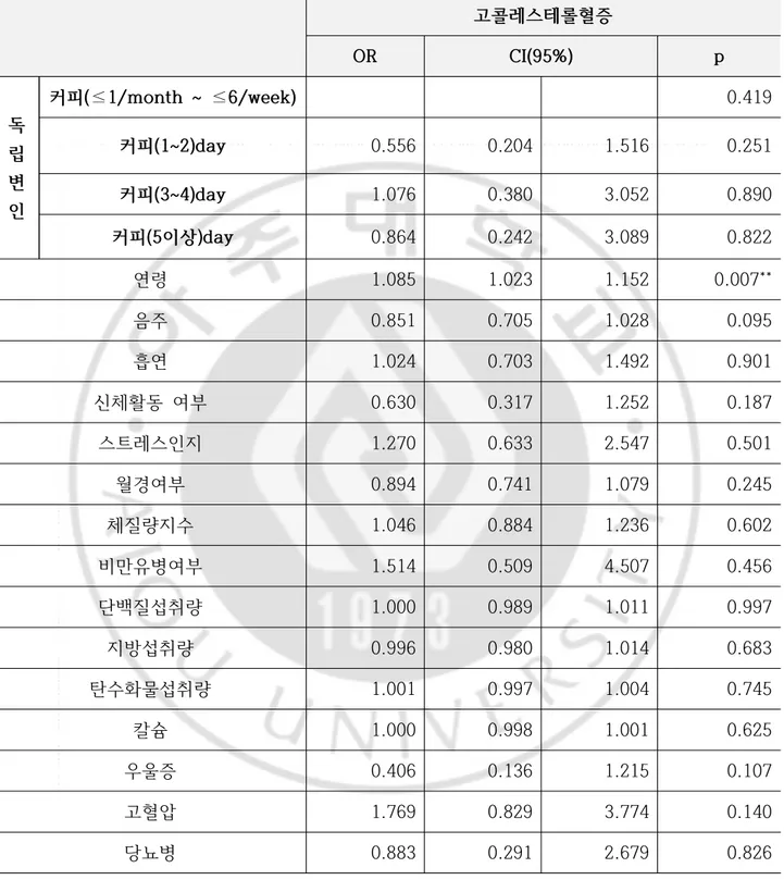 표  7.  커피  섭취  수준에  따른  대사성질환과의  관련성(고콜레스테롤혈증) 고콜레스테롤혈증 OR CI(95%) p 독 립 변 인 커피(≤1/month  ~  ≤6/week) 　 　 　 0.419커피(1~2)day0.5560.2041.5160.251커피(3~4)day1.0760.3803.0520.890 커피(5이상)day 0.864 0.242 3.089 0.822 연령 1.085 1.023 1.152 0.007 ** 음주 0.851 0.705 1.