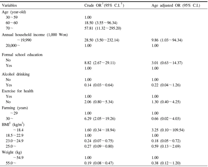 Table  4.  Odds  ratio  relating  osteoporosis  to  selected  characteristics  in  women  farm  workers