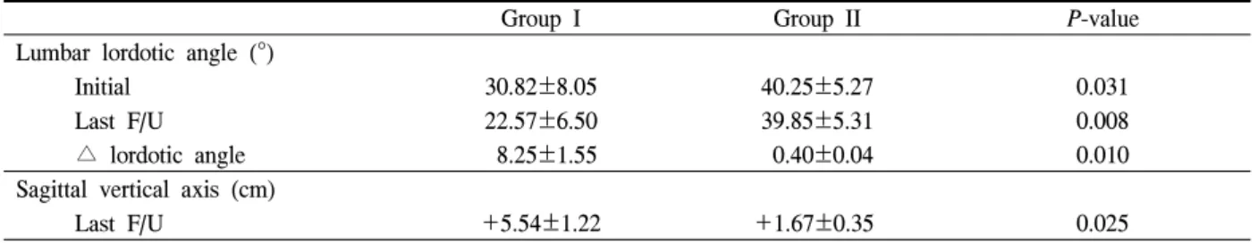 Table  4.  Comparison  of  radiologic  outcomes  between  two  groups