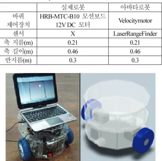 표      1. 각  로봇모델에  사용된  모듈과  설정변수  값. 