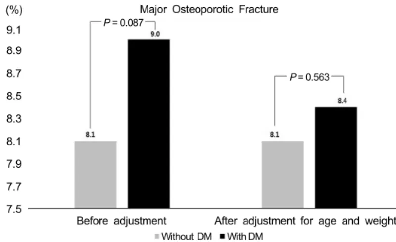 Fig.  1.  Comparison  of  FRAX-10  year  probability  of  major  osteoporotic  fracture  between  postmenopausal  Korean  women  with  and  without  type  2  diabetes  mellitus  before  and  after  adjustment  for  age  and  weight.