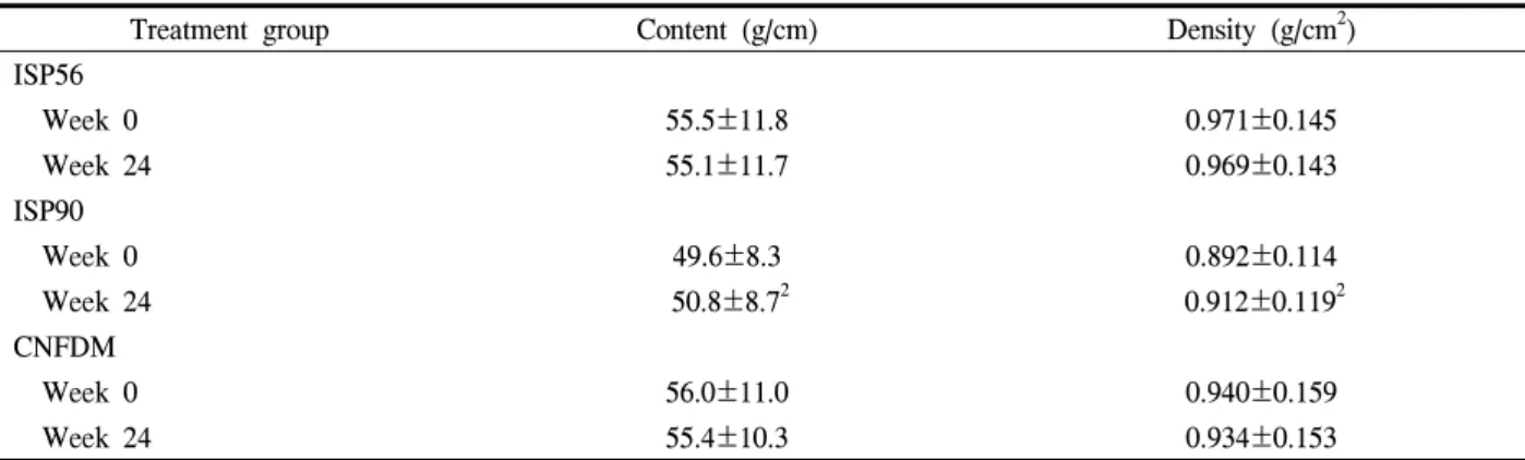 Table  2.  Lumbar  spine  (L1-L4)  bone  mineral  content  and  density  of  subjects  consuming  isolated  soy  protein  with  moderate/high  isoflavones  and  casein  and  nonfat  dry  milk