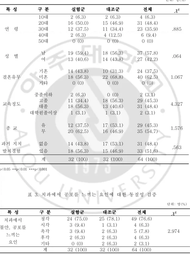 표 2.실험군과 대조군의 일반적 특징에 대한 동질성 검증 단위:명(%) 특  특 특  특  성성성성 구 구 구  구  분분분분 실험군실험군 실험군실험군 대조군대조군대조군대조군 전체전체 전체전체 X 2 연    령 10대 2  (6.3) 2  (6.3) 4  (6.3) .88520대16  (50.0)15  (46.9)31  (48.4)30대12  (37.5)11  (34.4)23  (35.9) 40대 2  (6.3) 4  (12.5)   6  (9.4) 5