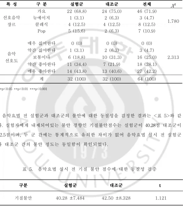 표 4.실험군과 대조군의 음악선호도 동질성 검증 단위:명(%) 특  특 특  특  성성성성 구 구 구  구  분분분분 실험군실험군실험군실험군 대조군대조군대조군대조군 전체전체전체전체 X 2 선호음악 장르 가요 22  (68.8) 24  (75.0) 46  (71.9) 1.780뉴에이지1  (3.1)2  (6.3)3  (4.7)클레식4  (12.5)4  (12.5)8  (12.5) Pop 5  (15.6) 2  (6.3) 7  (10.9) 음악 선호도 매우 