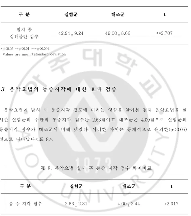 표 7.음악요법 실시 후 발치 시 상황불안 점수 차이 비교 구 구 구  구  분분분분 실험군실험군실험군실험군 대조군대조군 대조군대조군 t t t t  발치  중  상태불안  점수 42.94 ±9.24 49.00 ±8.66 **2.707 *p<0