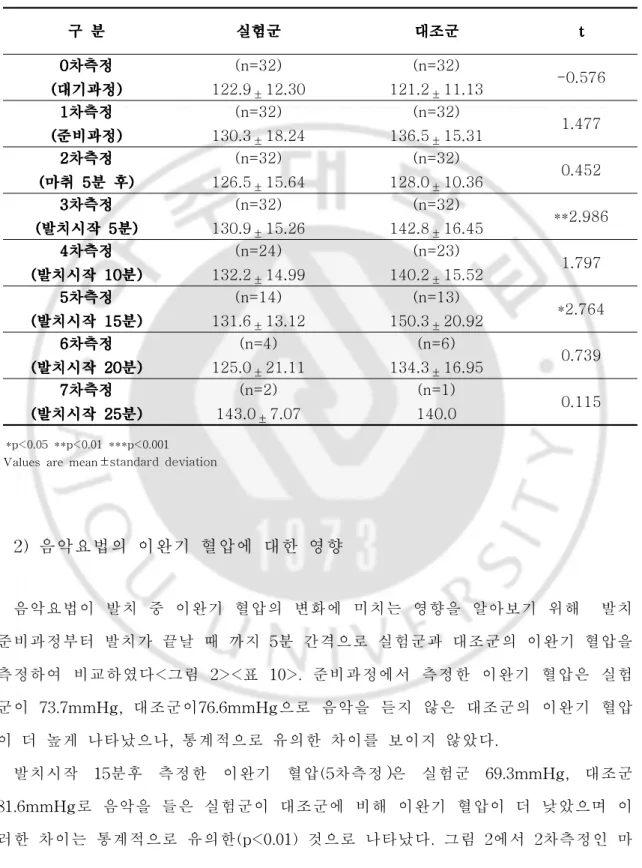 표 9.음악요법 실시 후 수축기혈압의 평균 비교 구 구 구  구  분분분분 실험군실험군 실험군실험군 대조군대조군 대조군대조군 t t  t t  000 0차측정 차측정차측정차측정 ((((대기과정 대기과정 대기과정))))대기과정 (n=32) 122.9 ±12.30 (n=32) 121.2 ±11.13 -0.576 111 1차측정차측정차측정차측정 ((((준비과정준비과정 준비과정))))준비과정 (n=32) 130.3 ±18.24 (n=32) 136.5 ±15.31