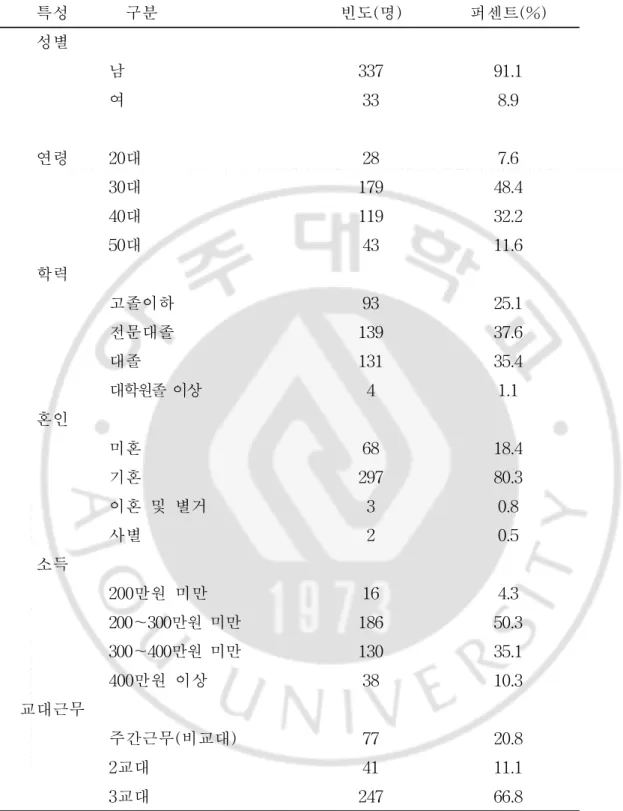 표 2.  연구대상자의 일반적 특성 특성 구분 빈도(명) 퍼센트(%) 성별 남 337 91.1 여 33 8.9 연령 20대 28 7.6 30대 179 48.4 40대 119 32.2 50대 43 11.6 학력 고졸이하 93 25.1 전문대졸 139 37.6 대졸 131 35.4 대학원졸 이상 4 1.1 혼인 미혼 68 18.4 기혼 297 80.3 이혼 및 별거 3 0.8 사별 2 0.5 소득 200만원 미만 16 4.3 200～300만원 미만 186 5
