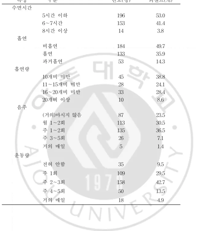 표 3.  연구대상자의 건강관련행위 특성 특성 구분 빈도(명) 퍼센트(%) 수면시간 5시간 이하 196 53.0 6∼7시간 153 41.4 8시간 이상 14 3.8 흡연 비흡연 184 49.7 흡연 133 35.9 과거흡연 53 14.3 흡연량 10개비 미만 45 38.8 11～15개비 미만 28 24.1 16～20개비 미만 33 28.4 20개비 이상 10 8.6 음주 (거의)마시지 않음 87 23.5 월 1～2회 113 30.5 주 1～2회 135 3