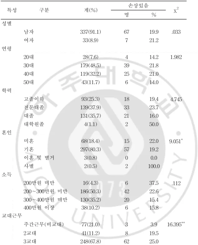 표  4.  연구대상자의  일반적  특성과  업무상  손상  경험  특성 구분 계(%) 손상있음 χ 2 명 % 성별 남자 337(91.1) 67 19.9 .033 여자 33(8.9) 7 21.2 연령 20대 28(7.6) 4 14.2 1.982 30대 179(48.5) 39 21.8 40대 119(32.2) 25 21.0 50대 43(11.7) 6 14.0 학력 고졸이하 93(25.3) 18 19.4 4.745 전문대졸 139(37.9) 33 23.7 대