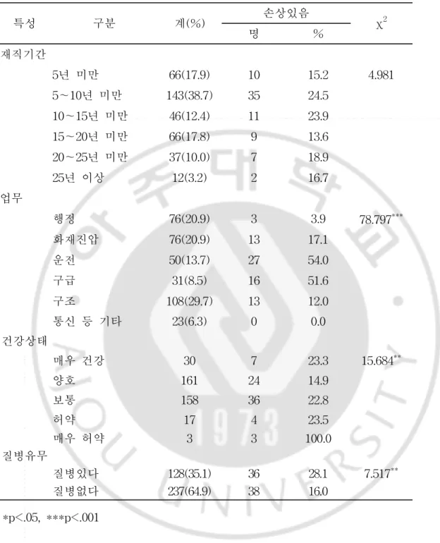 표 4.  연구대상자의 일반적 특성과 업무상 손상 경험(계속) 특성 구분 계(%) 손상있음 χ 2 명 % 재직기간 5년 미만 66(17.9) 10 15.2 4.981 5～10년 미만 143(38.7) 35 24.5 10～15년 미만 46(12.4) 11 23.9 15～20년 미만 66(17.8) 9 13.6 20～25년 미만 37(10.0) 7 18.9 25년 이상 12(3.2) 2 16.7 업무 행정 76(20.9) 3 3.9 78.797 *** 화재진