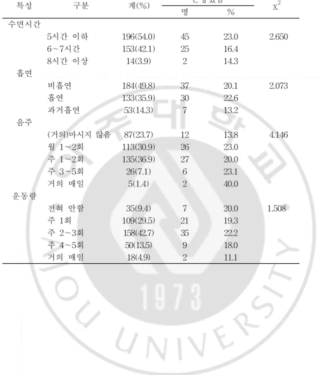 표  5.    연구대상자의  건강관련행위  특성과  업무상  손상  경험                                    특성 구분 계(%) 손상있음 χ 2 명 % 수면시간 5시간 이하 196(54.0) 45 23.0 2.650 6∼7시간 153(42.1) 25 16.4 8시간 이상 14(3.9) 2 14.3 흡연 비흡연 184(49.8) 37 20.1 2.073 흡연 133(35.9) 30 22.6 과거흡연 53(14.3) 7 13.2 