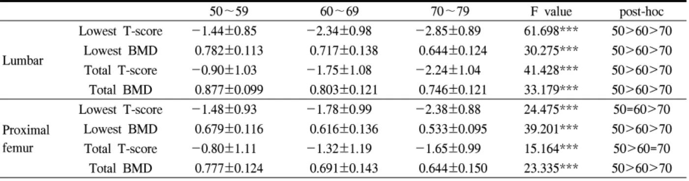 Table  1.  The  numbers  of  Normal,  Osteopenia,  Osteoporosis  according  to  body  parts&amp;  selection  of  t-score