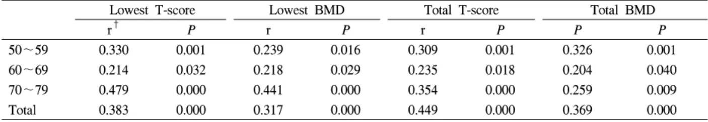 Table  3.  The  correlation  value  of  lumbar  spine  and  proximal  femur  according  to  ages  &amp;  selection  of  score