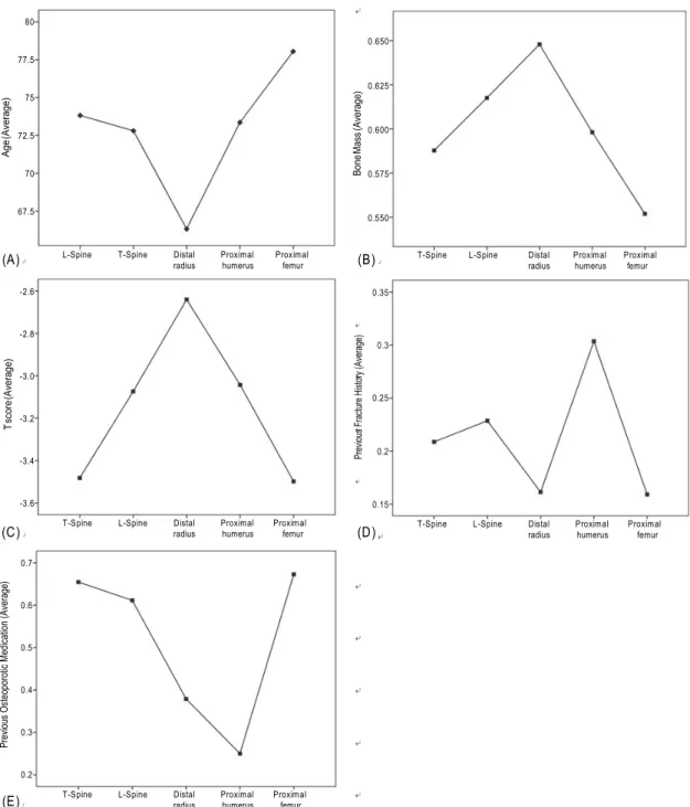 Fig.  2.  Comparison  of  average  data  among  the  group.  (A)  Age,  (B)  Bone  density,  (C)  T-score,  (D)  Previous  fracture  history,  (E)  Previous  osteoporotic  medication