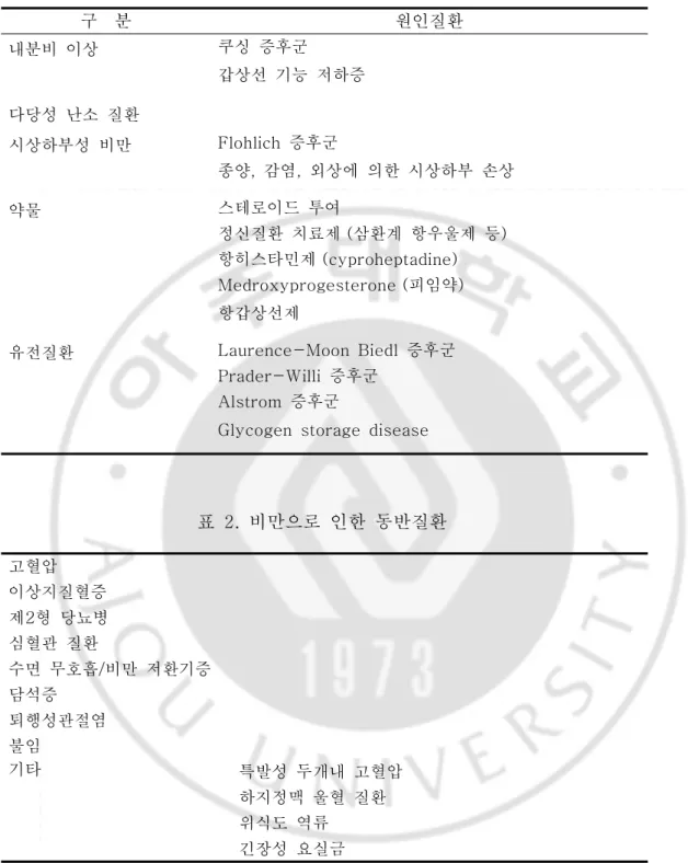 표  1.  비만의  원인질환 구    분 원인질환 내분비  이상 쿠싱  증후군    갑상선  기능  저하증 다당성  난소  질환 시상하부성  비만 Flohlich  증후군 종양,  감염,  외상에  의한  시상하부  손상 약물 스테로이드  투여 정신질환  치료제 (삼환계  항우울제  등) 항히스타민제 (cyproheptadine) Medroxyprogesterone (피임약) 항갑상선제 유전질환 Laurence-Moon  Biedl  증후군 Prader
