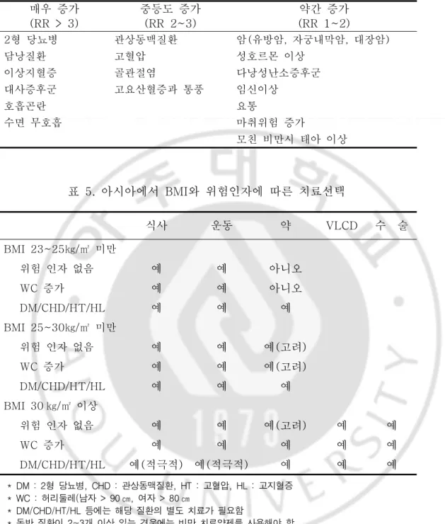 표  4.  비만의  건강위험(WHO,  1988) 매우  증가 (RR  >  3) 중등도  증가(RR  2~3) 약간  증가 (RR  1~2) 2형  당뇨병  관상동맥질환 암(유방암,  자궁내막암,  대장암) 담낭질환 고혈압 성호르몬  이상 이상지혈증 골관절염 다낭성난소증후군 대사증후군 고요산혈증과  통풍 임신이상 호흡곤란 요통 수면  무호흡 마취위험  증가 모친  비만시  태아  이상 표  5