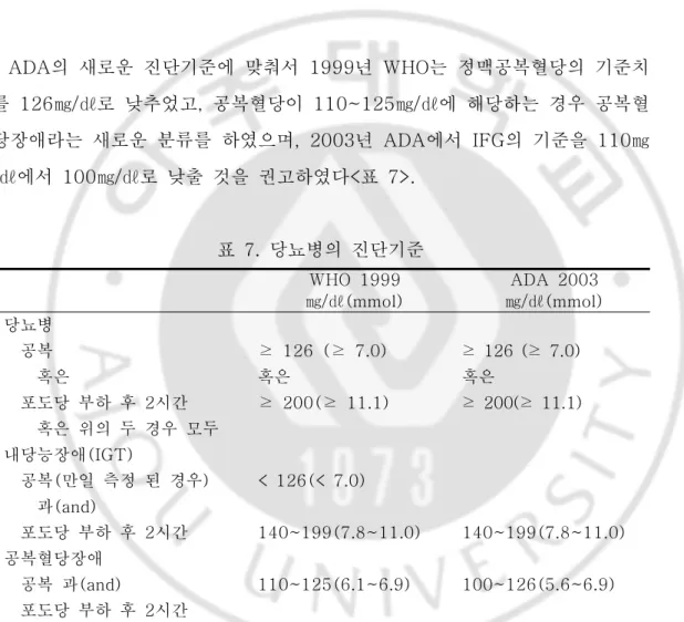 표  6.  당뇨병의  진단