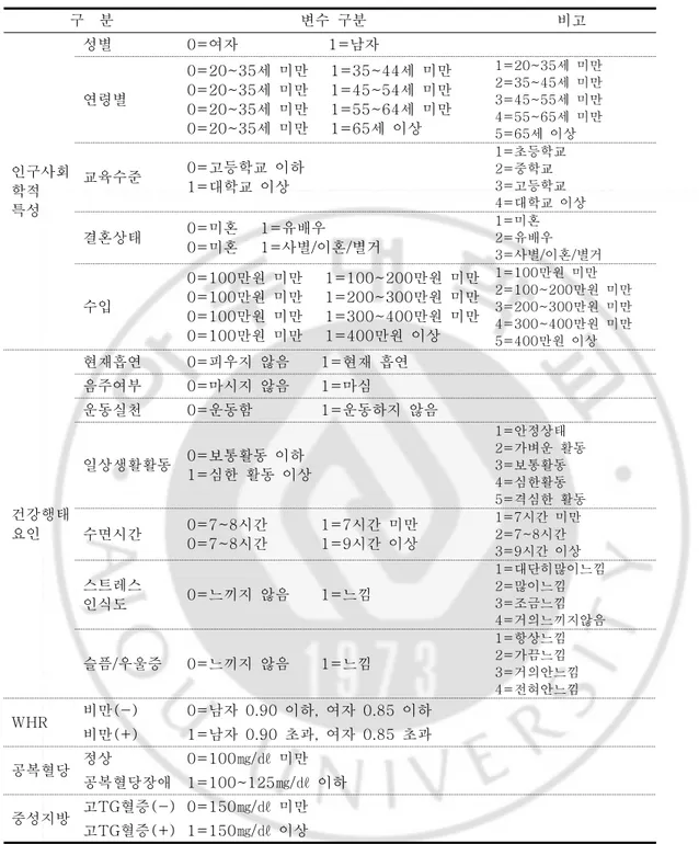 표  10.  연구에  사용된  변수 구    분 변수  구분 비고 인구사회 학적  특성 성별 0=여자     1=남자연령별 0=20~35세  미만      1=35~44세  미만0=20~35세  미만      1=45~54세  미만0=20~35세  미만      1=55~64세  미만0=20~35세  미만      1=65세  이상 1=20~35세  미만2=35~45세  미만3=45~55세  미만4=55~65세  미만5=65세  이상교육수준0=고등학교 