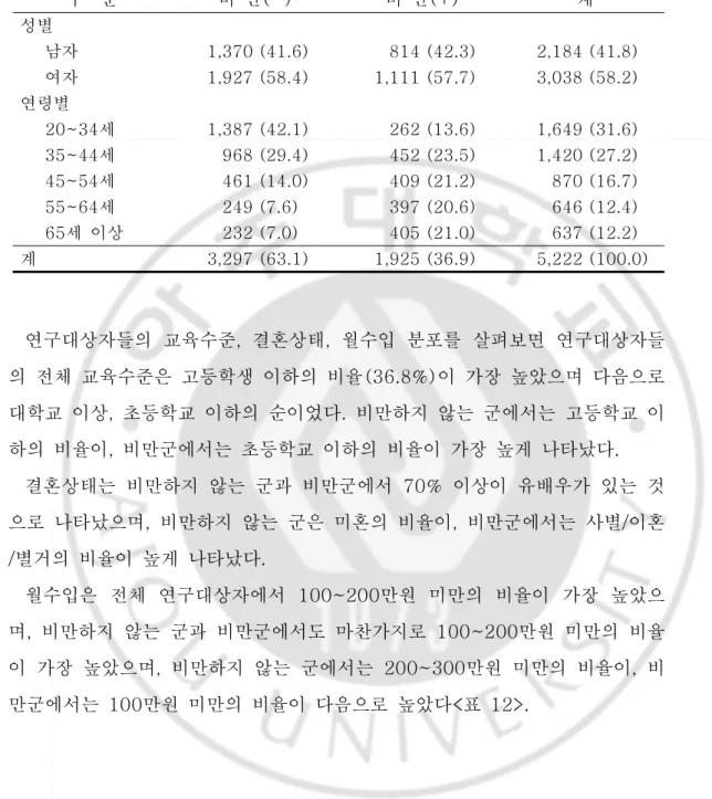 표  11.  연구대상자들의  성별,  연령별  분포 단위 : 명(%) 구    분 비  만(-) 비  만(+) 계 성별       남자 1,370 (41.6) 814 (42.3) 2,184 (41.8)       여자 1,927 (58.4) 1,111 (57.7) 3,038 (58.2) 연령별       20~34세 1,387 (42.1) 262 (13.6) 1,649 (31.6)       35~44세 968 (29.4) 452 (23.5) 1,420
