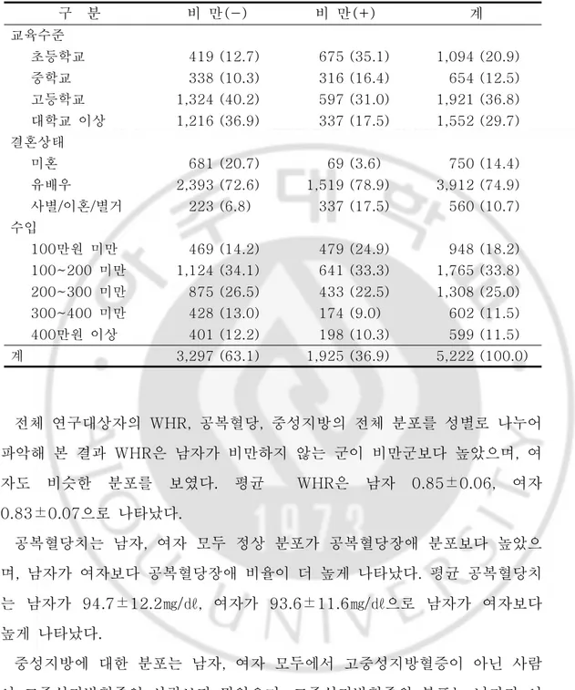 표  12.  연구대상자들의  교육수준,  결혼상태,  월수입  분포 단위 : 명(%) 구    분 비  만(-) 비  만(+) 계 교육수준       초등학교 419 (12.7) 675 (35.1) 1,094 (20.9)       중학교 338 (10.3) 316 (16.4) 654 (12.5)       고등학교 1,324 (40.2) 597 (31.0) 1,921 (36.8)       대학교  이상 1,216 (36.9) 337 (17.5) 1,